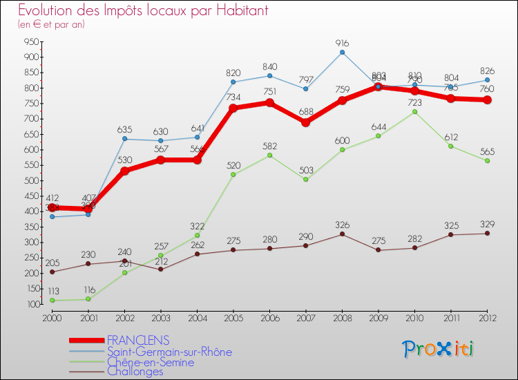 Evolution et montant des impôts locaux par Habitant pour FRANCLENS et les communes proches Comparaison des impôts locaux par habitant pour FRANCLENS et les communes voisines
