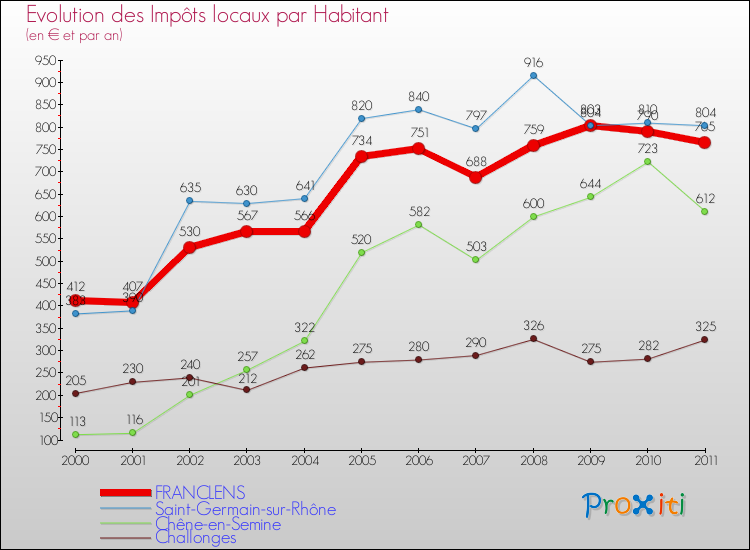Evolution et montant des impôts locaux par Habitant pour FRANCLENS et les communes proches Comparaison des impôts locaux par habitant pour FRANCLENS et les communes voisines