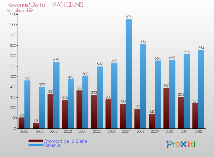 Evolution comparée de la dette et des revenus pour la commune de FRANCLENS de 2000 à 2012 Comparaison de la dette et des revenus pour FRANCLENS de 2000 à 2012