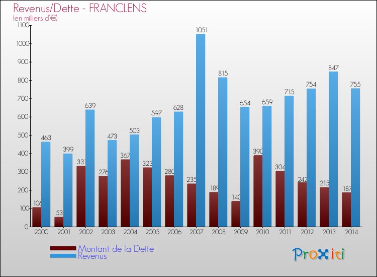 Evolution comparée de la dette et des revenus pour la commune de FRANCLENS de 2000 à 2014 Comparaison de la dette et des revenus pour FRANCLENS de 2000 à 2014