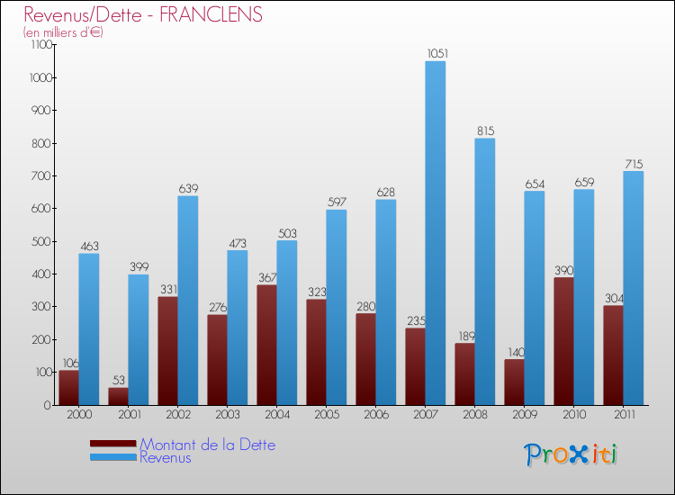 Evolution comparée de la dette et des revenus pour la commune de FRANCLENS de 2000 à 2011 Comparaison de la dette et des revenus pour FRANCLENS de 2000 à 2011