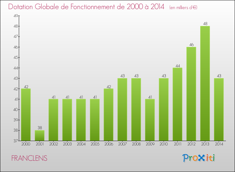 Evolution du montant de la Dotation Globale de Fonctionnement pour la commune de FRANCLENS de 2000 à 2014 Evolution du montant de la Dotation Globale de Fonctionnement pour FRANCLENS de 2000 à 2014