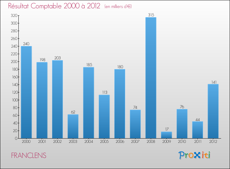 Evolution du résultat comptable pour la commune de FRANCLENS de 2000 à 2012 Evolution du résultat comptable pour FRANCLENS de 2000 à 2012