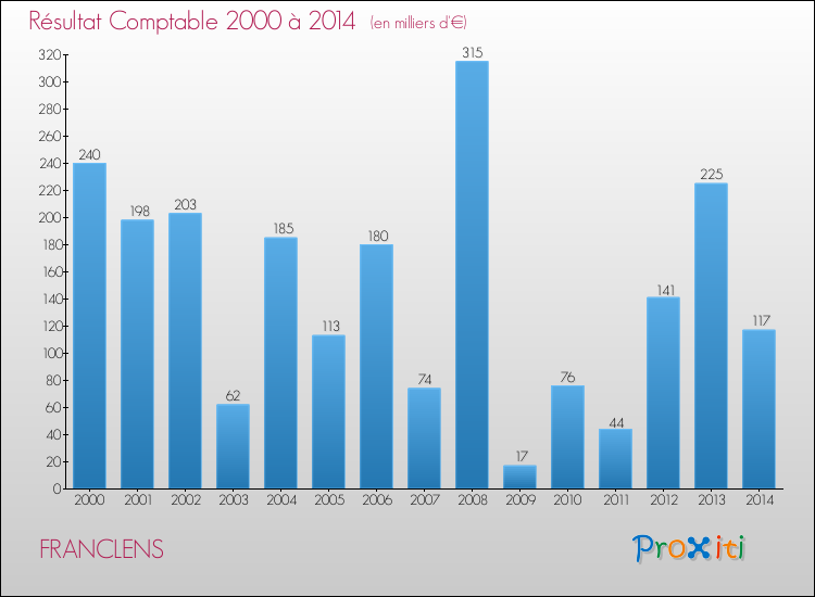 Evolution du résultat comptable pour la commune de FRANCLENS de 2000 à 2014 Evolution du résultat comptable pour FRANCLENS de 2000 à 2014