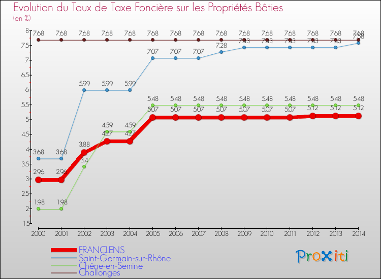 Evolution du taux de la taxe foncière sur le bati pour FRANCLENS et les communes proches de 2000 à 2014 Comparaison des taux de taxe foncière sur le bati pour FRANCLENS et les communes voisines de 2000 à 2014