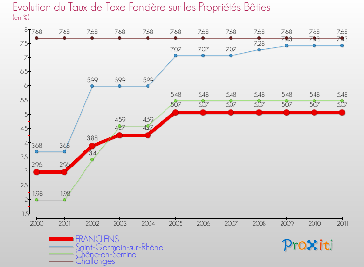 Evolution du taux de la taxe foncière sur le bati pour FRANCLENS et les communes proches Comparaison des taux de taxe foncière sur le bati pour FRANCLENS et les communes voisines