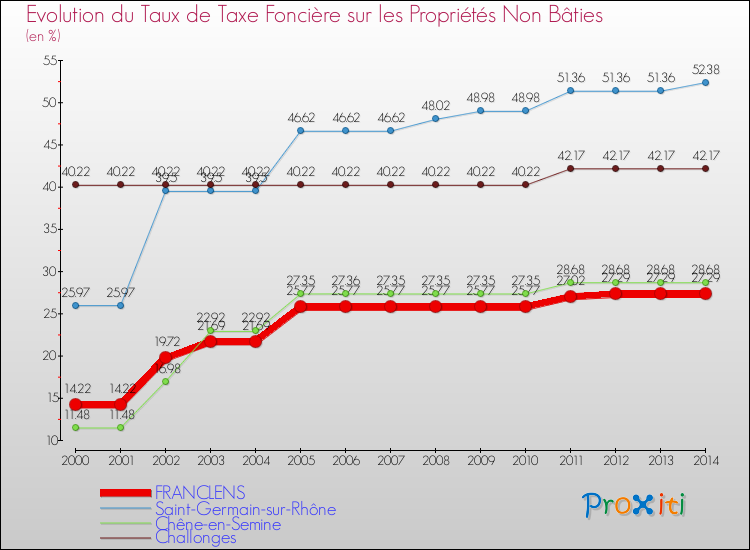 Evolution du taux de la taxe foncière sur les immeubles et terrains non batis pour FRANCLENS et les communes proches de 2000 à 2014 Comparaison des taux de la taxe foncière sur les immeubles et terrains non batis pour FRANCLENS et les communes voisines de 2000 à 2014
