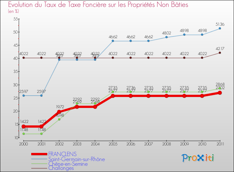 Evolution du taux de la taxe foncière sur les immeubles et terrains non batis pour FRANCLENS et les communes proches Comparaison des taux de la taxe foncière sur les immeubles et terrains non batis pour FRANCLENS et les communes voisines