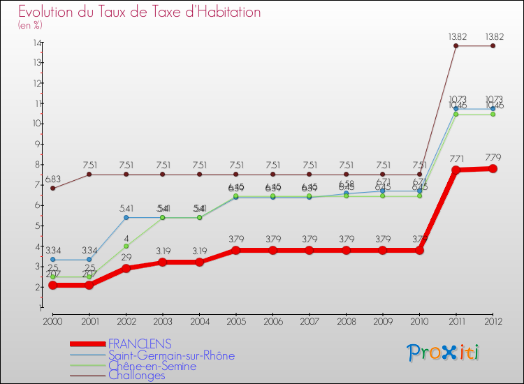 Evolution du taux de la taxe d'habitation pour FRANCLENS et les communes proches Comparaison des taux de la taxe d'habitation pour FRANCLENS et les communes voisines