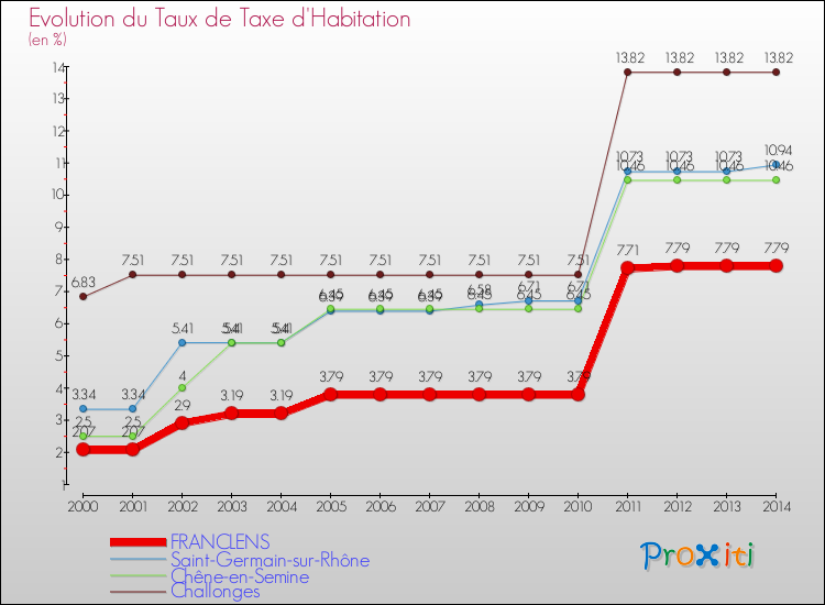 Evolution du taux de la taxe d'habitation pour FRANCLENS et les communes proches de 2000 à 2014 Comparaison des taux de la taxe d'habitation pour FRANCLENS et les communes voisines de 2000 à 2014