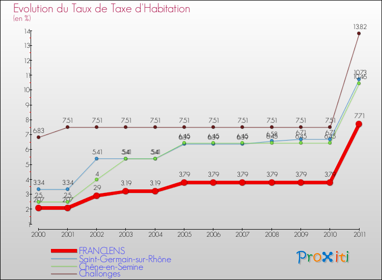 Evolution du taux de la taxe d'habitation pour FRANCLENS et les communes proches Comparaison des taux de la taxe d'habitation pour FRANCLENS et les communes voisines