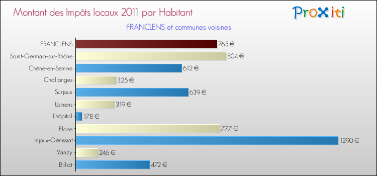 Montant des impôts locaux par Habitant pour FRANCLENS et les communes proches Comparaison des impôts locaux par habitant pour FRANCLENS et les communes voisines