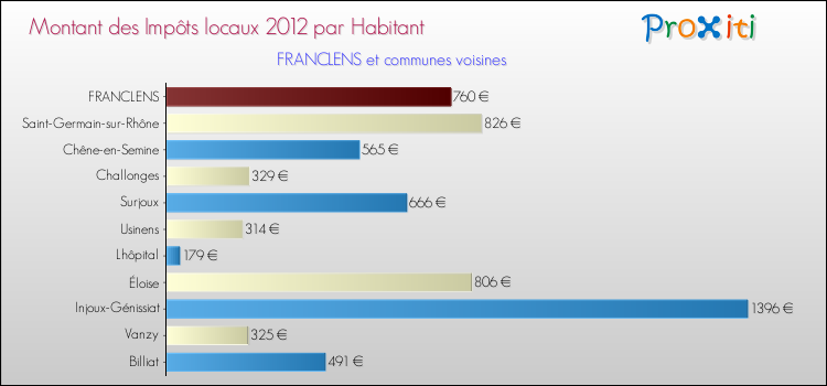 Montant des impôts locaux par Habitant pour FRANCLENS et les communes proches Comparaison des impôts locaux par habitant pour FRANCLENS et les communes voisines