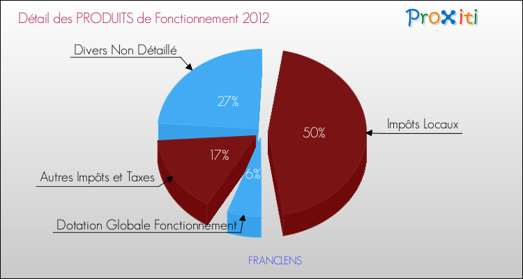 Décomposition du Budget de Fonctionnement 2012 de la commune de FRANCLENS Budget de Fonctionnement 2012 pour la commune de FRANCLENS