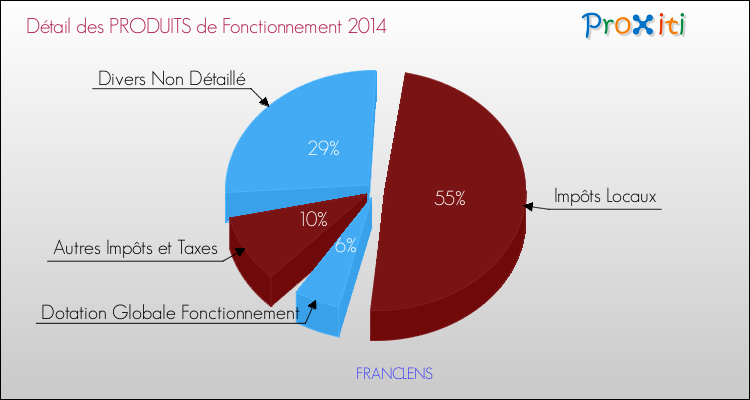 Décomposition du Budget de Fonctionnement 2014 de la commune de FRANCLENS Budget de Fonctionnement 2014 pour la commune de FRANCLENS