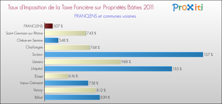 Taux d'imposition de la taxe foncière sur le bati 2011 pour FRANCLENS et les communes proches Comparaison des taux d'imposition de la taxe foncière sur le bati 2011 pour FRANCLENS et les communes voisines