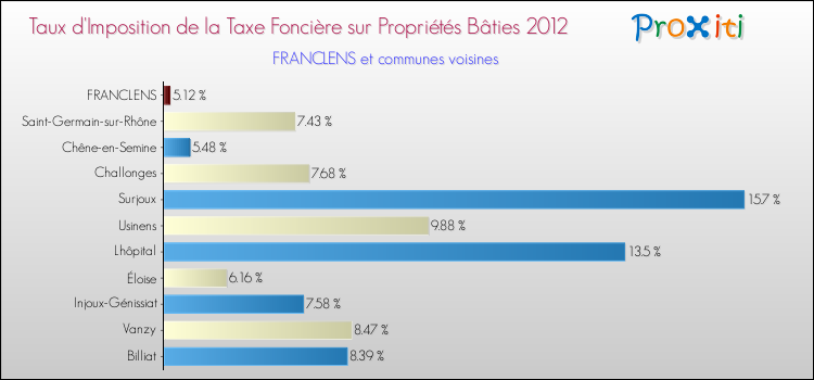 Taux d'imposition de la taxe foncière sur le bati 2012 pour FRANCLENS et les communes proches Comparaison des taux d'imposition de la taxe foncière sur le bati 2012 pour FRANCLENS et les communes voisines
