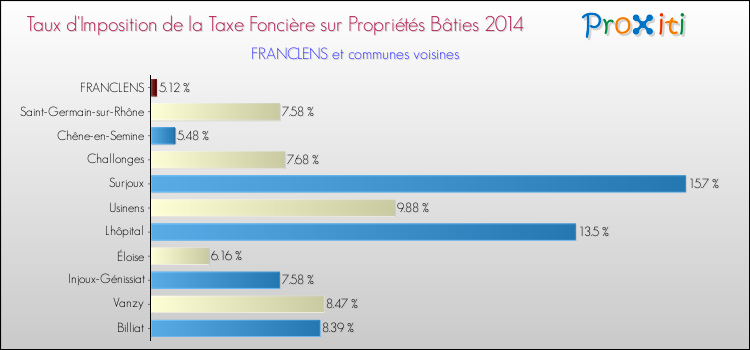 Taux d'imposition de la taxe foncière sur le bati 2014 pour FRANCLENS et les communes proches Comparaison des taux d'imposition de la taxe foncière sur le bati 2014 pour FRANCLENS et les communes voisines