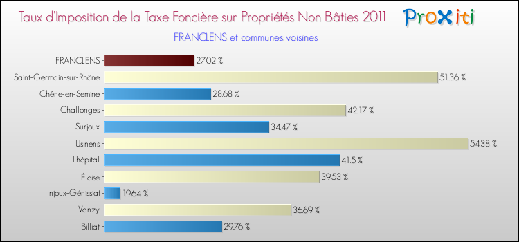 Taux d'imposition de la taxe foncière sur les immeubles et terrains non batis 2011 pour FRANCLENS et les communes proches Comparaison des taux d'imposition de la taxe foncière sur les immeubles et terrains non batis 2011 pour FRANCLENS et les communes voisines