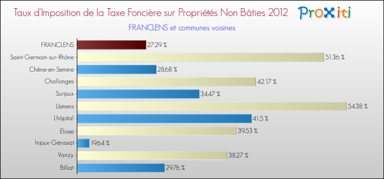 Taux d'imposition de la taxe foncière sur les immeubles et terrains non batis 2012 pour FRANCLENS et les communes proches Comparaison des taux d'imposition de la taxe foncière sur les immeubles et terrains non batis 2012 pour FRANCLENS et les communes voisines