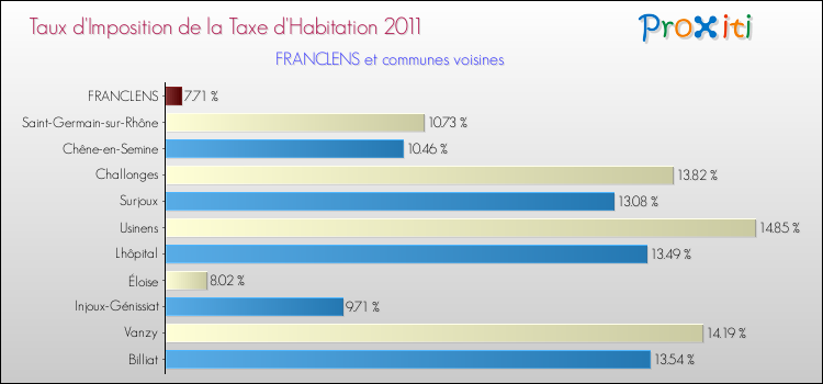 Taux d'imposition de la taxe d'habitation 2011 pour FRANCLENS et les communes proches Comparaison des taux d'imposition de la taxe d'habitation 2011 pour FRANCLENS et les communes voisines