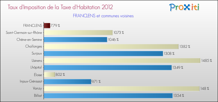 Taux d'imposition de la taxe d'habitation 2012 pour FRANCLENS et les communes proches Comparaison des taux d'imposition de la taxe d'habitation 2012 pour FRANCLENS et les communes voisines