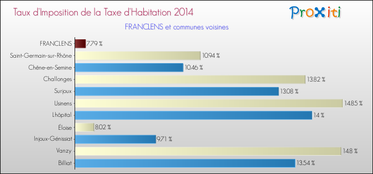Taux d'imposition de la taxe d'habitation 2014 pour FRANCLENS et les communes proches Comparaison des taux d'imposition de la taxe d'habitation 2014 pour FRANCLENS et les communes voisines