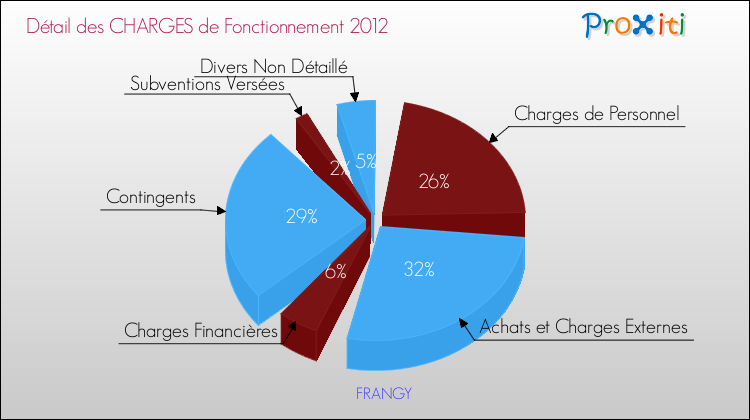 Décomposition des Charges de Fonctionnement 2012 de la commune de FRANGY Charges de Fonctionnement 2012 pour la commune de FRANGY