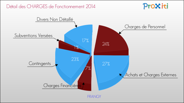 Décomposition des Charges de Fonctionnement 2014 de la commune de FRANGY Charges de Fonctionnement 2014 pour la commune de FRANGY