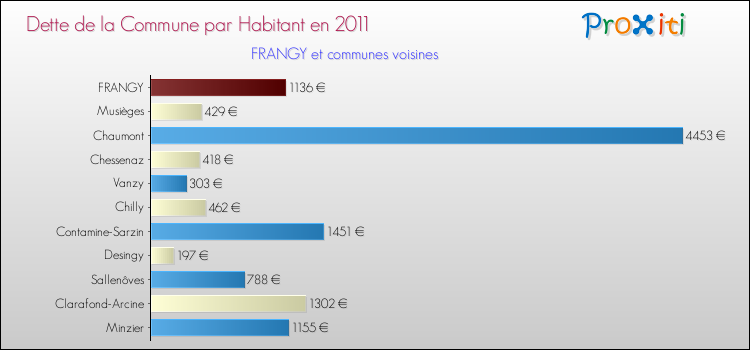 Dette par habitant de la commune en 2011 pour FRANGY et les communes proches Comparaison de la dette par habitant de la commune en 2011 pour FRANGY et les communes voisines