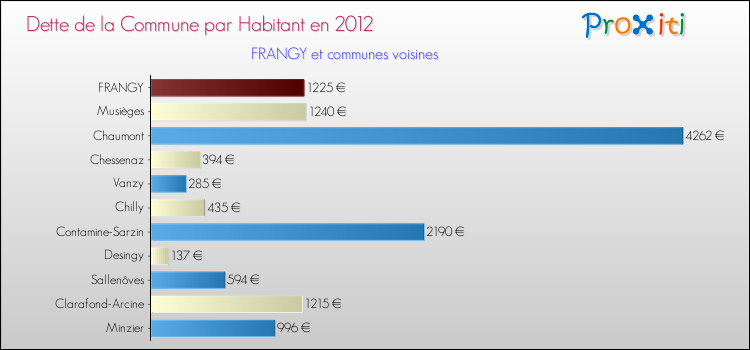Dette par habitant de la commune en 2012 pour FRANGY et les communes proches Comparaison de la dette par habitant de la commune en 2012 pour FRANGY et les communes voisines