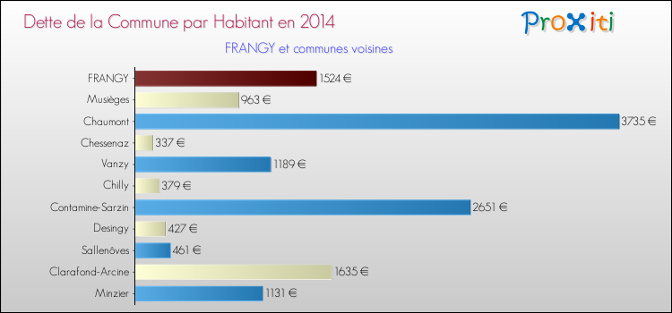 Dette par habitant de la commune en 2014 pour FRANGY et les communes proches Comparaison de la dette par habitant de la commune en 2014 pour FRANGY et les communes voisines