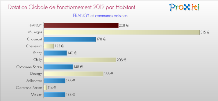 Montant des dotations globales de fonctionnement DGF par Habitant pour FRANGY et les communes proches Comparaison des des dotations globales de fonctionnement DGF par habitant pour FRANGY et les communes voisines