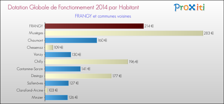 Montant des dotations globales de fonctionnement DGF par Habitant pour FRANGY et les communes proches en 2014. Comparaison des des dotations globales de fonctionnement DGF par habitant pour FRANGY et les communes voisines en 2014.