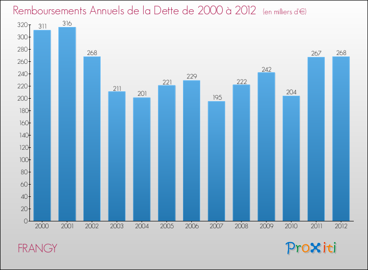 Evolution de l'annuité de la dette pour la commune de FRANGY de 2000 à 2012 Annuités de la dette pour FRANGY de 2000 à 2012