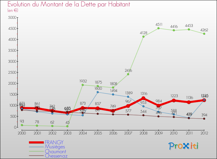 Evolution de la dette par habitant pour la commune de FRANGY et les communes proches de 2000 à 2012 Comparaison de la dette par habitant pour FRANGY et les communes voisines de 2000 à 2012