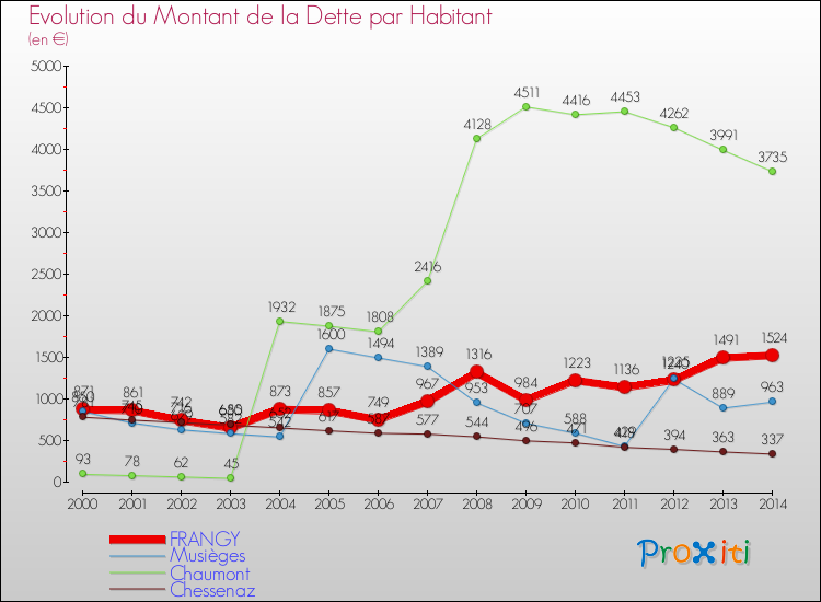 Evolution de la dette par habitant pour la commune de FRANGY et les communes proches de 2000 à 2014 Comparaison de la dette par habitant pour FRANGY et les communes voisines de 2000 à 2014
