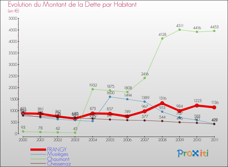 Evolution de la dette par habitant pour la commune de FRANGY et les communes proches Comparaison de la dette par habitant pour FRANGY et les communes voisines