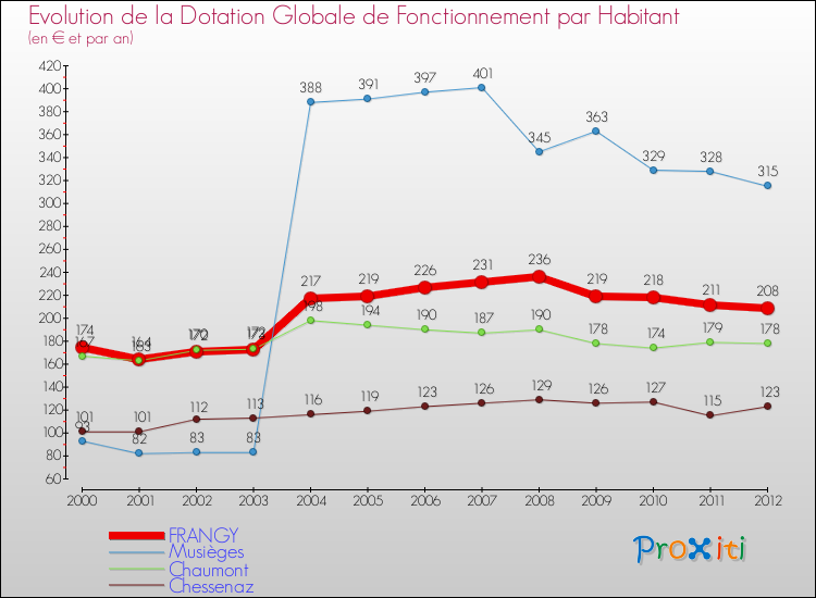 Evolution et montant de la dotation globale de fonctionnement par Habitant pour FRANGY et les communes proches Comparaison des dotations globales de fonctionnement par habitant pour FRANGY et les communes voisines