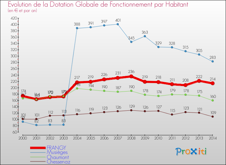 Evolution et montant de la dotation globale de fonctionnement par Habitant pour FRANGY et les communes proches de 2000 à 2014. Comparaison des dotations globales de fonctionnement par habitant pour FRANGY et les communes voisines de 2000 à 2014.