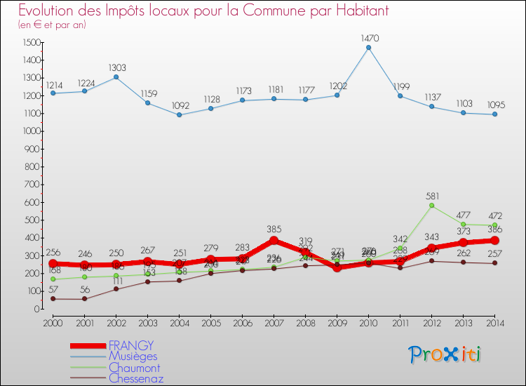 Evolution et montant des impôts locaux par Habitant pour FRANGY et les communes proches de 2000 à 2014 Comparaison des impôts locaux par habitant pour FRANGY et les communes voisines de 2000 à 2014