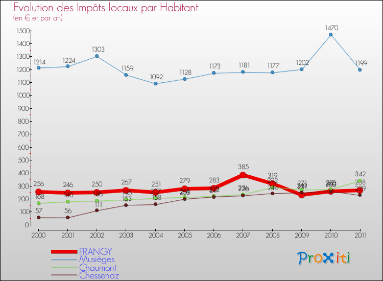 Evolution et montant des impôts locaux par Habitant pour FRANGY et les communes proches Comparaison des impôts locaux par habitant pour FRANGY et les communes voisines
