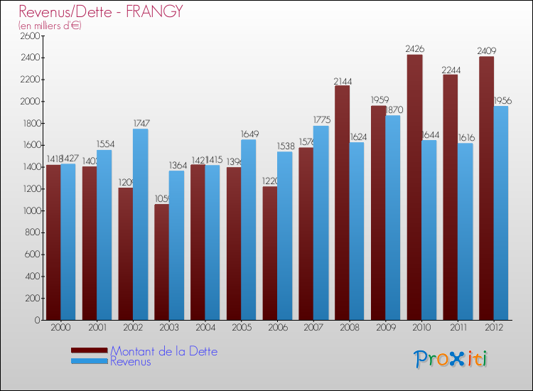 Evolution comparée de la dette et des revenus pour la commune de FRANGY de 2000 à 2012 Comparaison de la dette et des revenus pour FRANGY de 2000 à 2012