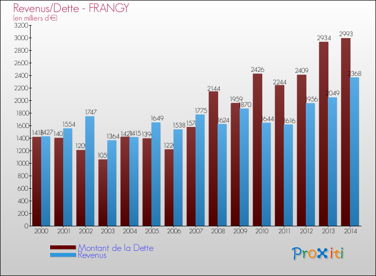 Evolution comparée de la dette et des revenus pour la commune de FRANGY de 2000 à 2014 Comparaison de la dette et des revenus pour FRANGY de 2000 à 2014