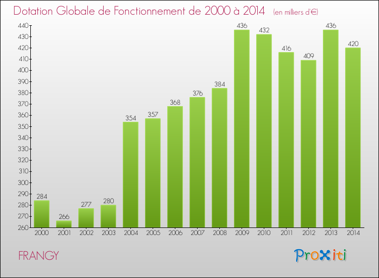 Evolution du montant de la Dotation Globale de Fonctionnement pour la commune de FRANGY de 2000 à 2014 Evolution du montant de la Dotation Globale de Fonctionnement pour FRANGY de 2000 à 2014
