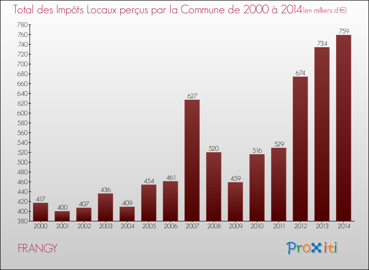 Evolution des Impôts Locaux pour la commune de FRANGY de 2000 à 2014 Evolution des Impôts Locaux pour FRANGY de 2000 à 2014