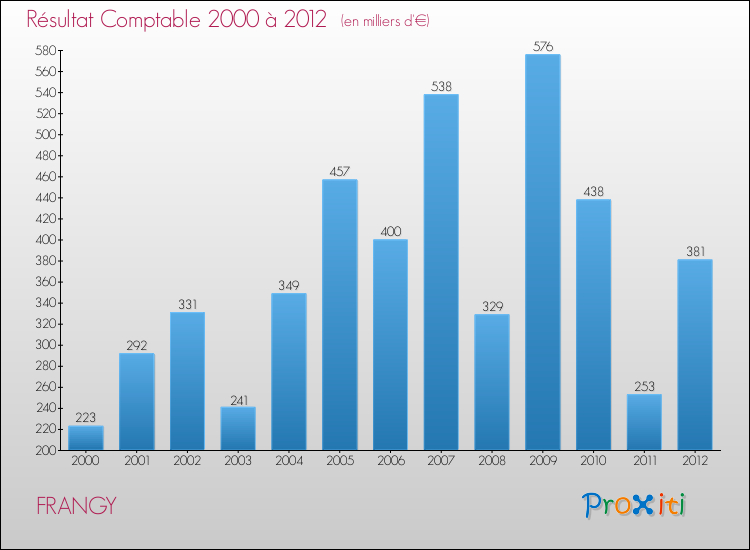Evolution du résultat comptable pour la commune de FRANGY de 2000 à 2012 Evolution du résultat comptable pour FRANGY de 2000 à 2012