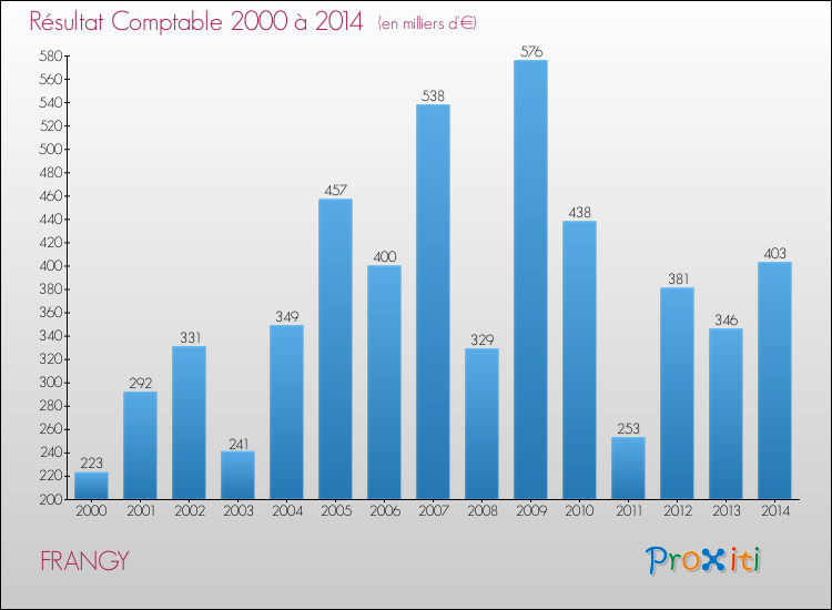 Evolution du résultat comptable pour la commune de FRANGY de 2000 à 2014 Evolution du résultat comptable pour FRANGY de 2000 à 2014