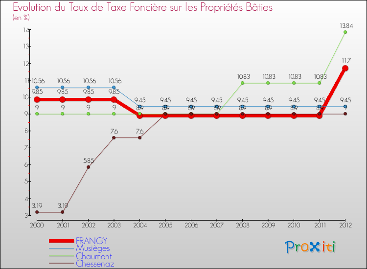 Evolution du taux de la taxe foncière sur le bati pour FRANGY et les communes proches de 2000 à 2012 Comparaison des taux de taxe foncière sur le bati pour FRANGY et les communes voisines de 2000 à 2012