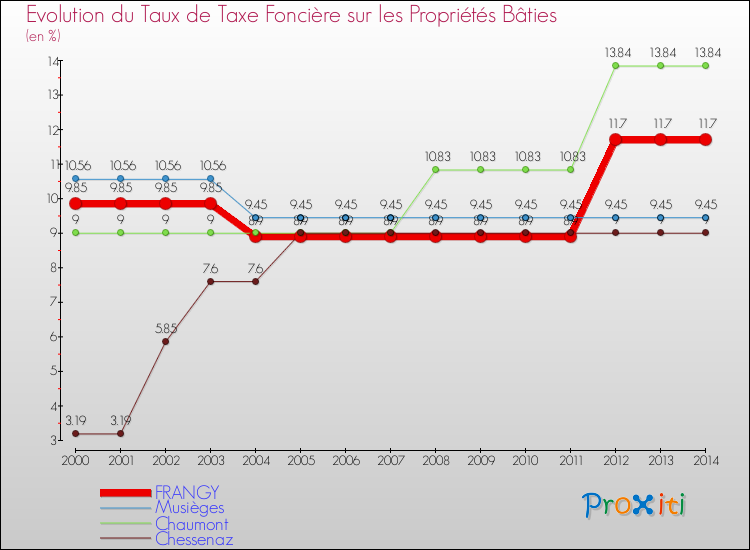 Evolution du taux de la taxe foncière sur le bati pour FRANGY et les communes proches de 2000 à 2014 Comparaison des taux de taxe foncière sur le bati pour FRANGY et les communes voisines de 2000 à 2014